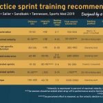Best Practice Sprint Training Recommendations
